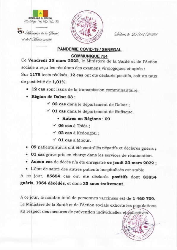 Communiqué 754/25 Mars
1178 Tests
12 Nouveau cas
00 Cas contact
12 Cas communautaires 
09 Guéris
01 Cas grave
00 Nouveau décès
A ce jour 85.854 cas ont été déclarés positifs dont 83.854 guéris 1964 décès 35 sous traitement #Cov19sn
1 460 709 vaccinés »