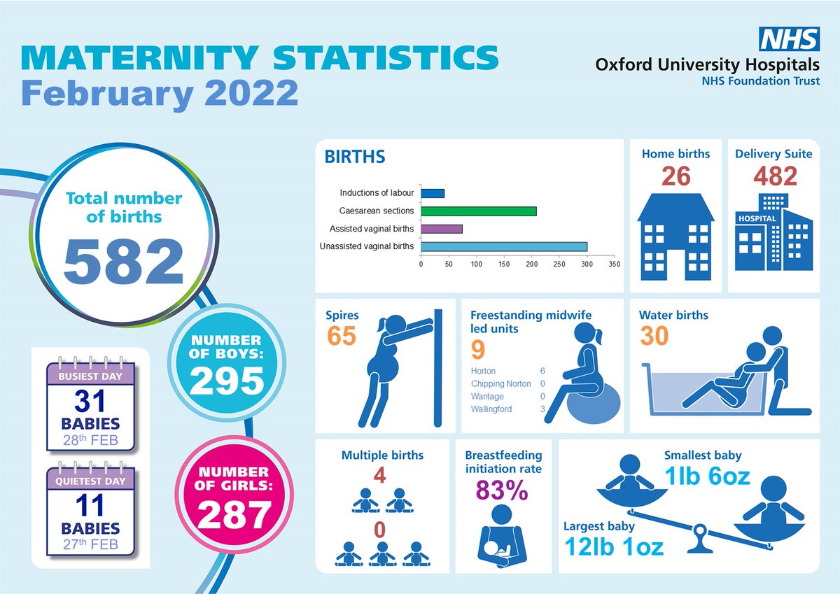 TeamOUHMat's tweet photo. We are pleased to share our February Maternity Statistics with you all. @CuthbertsonAli @OxfordshireM #betterbirths https://t.co/n8xCrMqXuI