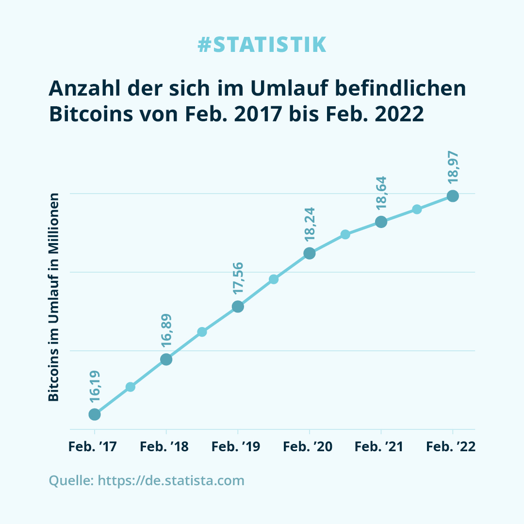bisonapp's tweet photo. Wie viele Bitcoins sind eigentlich im Umlauf bzw. wurden bereits geschürft? Hier seht ihr aktuelle Zahlen und die Entwicklung in den letzten 5 Jahren... 
#bitcoin $BTC #Statistik https://t.co/wQt6A2K7GT