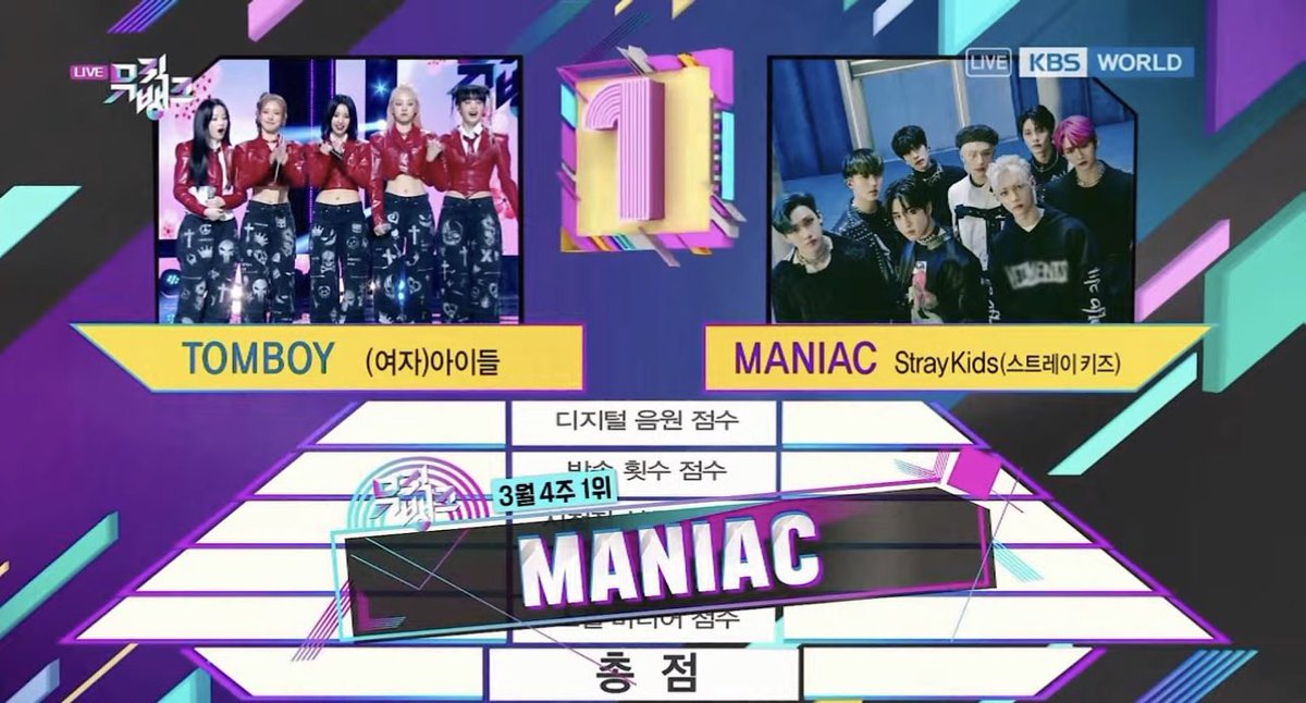 [🏆] 220325

Stray Kids “MANIAC” ได้ที่ 1 ในรายการ KBS MUSIC BANK วันนี้ค่ะ

Congratulations <a href="/Stray_Kids/">Stray Kids</a> 🎉🎉

0325 WIN FOR SKZ
#MANIAC1stWin
#StrayKids12thWin
#스키즈_매니악_1위_축하해
#MANIAC_SKZ