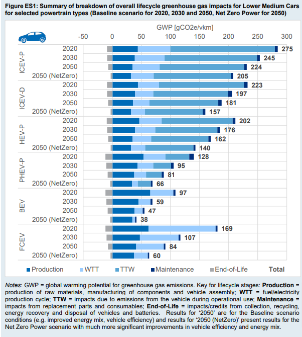 adamvaughan_uk's tweet photo. Yes, EVs really are greener than ICE cars. Lifecycle GHG emissions for a battery car are already 65% lower than equivalent petrol car, even with UK's current elec mix. Expected to be 76% lower by 2030 as more renewables come online. New study by Ricardo https://t.co/6PUHjBYkqV https://t.co/dETS6QkmVA