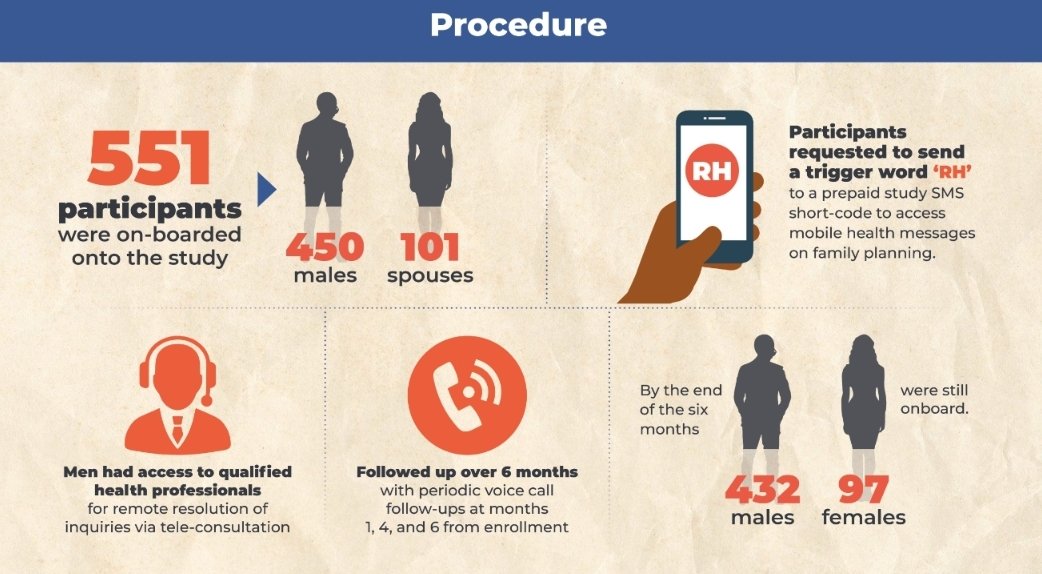 TMCGLtd's tweet image. Case 2: Reproductive Health Empowerment Through Telehealth [REHEAT] presented by @TMCGLtd&apos;s Joseph Ssenkumba.  

&quot;Digitally supported communication channels allow wider reach with minimal resource input &amp;amp; allow demographic customization.&quot; 

#PACEproject #DigitalHealthCompedium