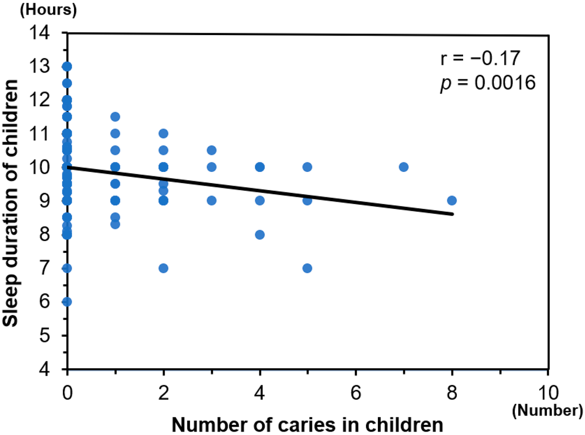 EJIHPE_MDPI's tweet photo. Welcome to read👉"Association between #InsufficientSleep and #DentalCaries among #Preschoolers in #Japan: A Cross-Sectional Multicentre Study" by Dr. M. Ogawa, H. Ogi, D. Nakamura, T. Nakamura & Dr. K. P. Izawa: 🔗https://t.co/8P4YZYACOo
🗝️ #sleepdisorder
🗝️#children
🗝️#parents https://t.co/RdgDsQMH5D
