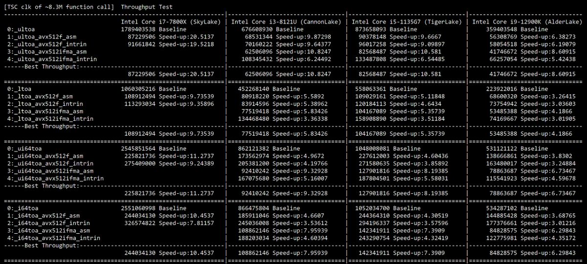 InstLatX64's tweet photo. I have implemented 16 versions of the decimal printing function to serve as reference work:
- 32 / 64-bit
- signed / unsigned
- #AVX512IFMA / #AVX512F
- intrinsic / assembly
all with size- and negative-sign handling. https://t.co/BWF5DLJcMr