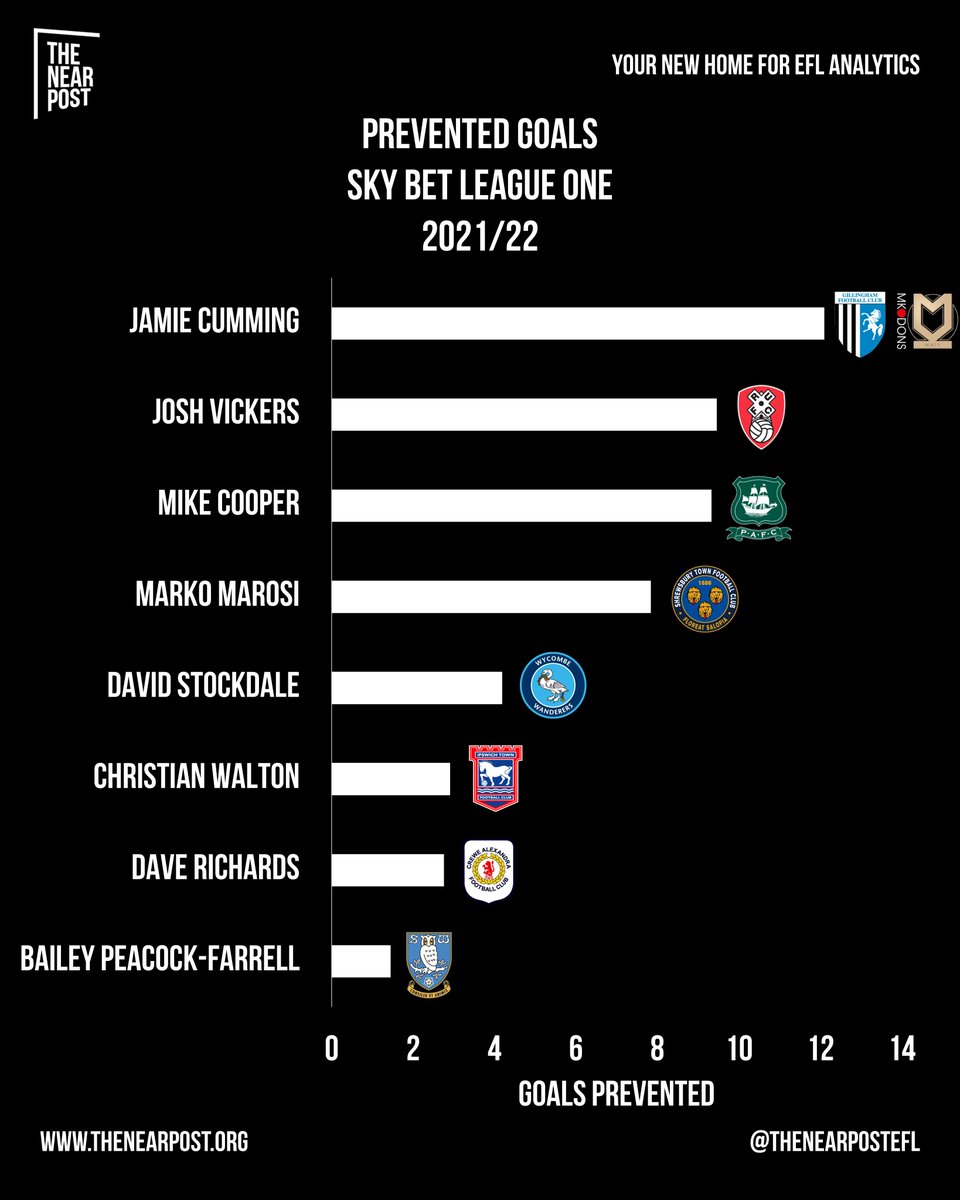 League One Prevented Goals. 🧤 (Wyscout) (Minimum 15 appearances) #MKDons #RUFC #PAFC #Salop #Chairboys #ITFC #CreweAlex #SWFC #LeagueOne #EFL