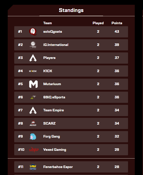 M4kkur0IT's tweet photo. Took a while to understand what we achieved yesterday, the guys literally brought out their best hitting a marvelous second place. Think we still need to improve some behaviours in order to avoid stupid risks.
The team is so united
The process is getting real
4 days to go
#GoMUT https://t.co/pMoKGjCm5V