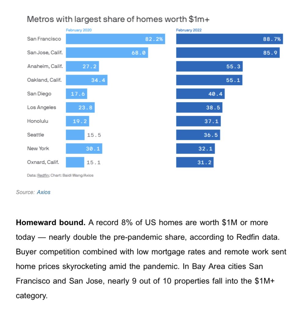 8% of homes in the US are now worth over $1m (2x from pre-pandemic level) 

in the SF Bay Area though, nearly 90% of homes are $1m+ 

staggering second order effects of covid stimulus on asset prices https://t.co/ZP14Ku1lTC