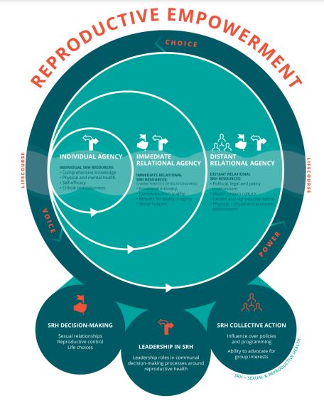 MeTAKenya2018's tweet photo. According to the  @WHO  women and girls’ autonomy in decision making over consensual sexual relations, contraceptive use and access to sexual and reproductive #Health services is key to their empowerment and the full exercise of their #HumanRights 
#FridayVibes  #SRHR https://t.co/Ip3nDQvqVs