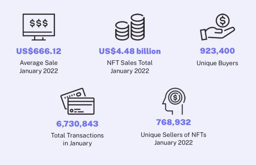 Jan 2022 #NFT stats! Growing but still in its infancy.