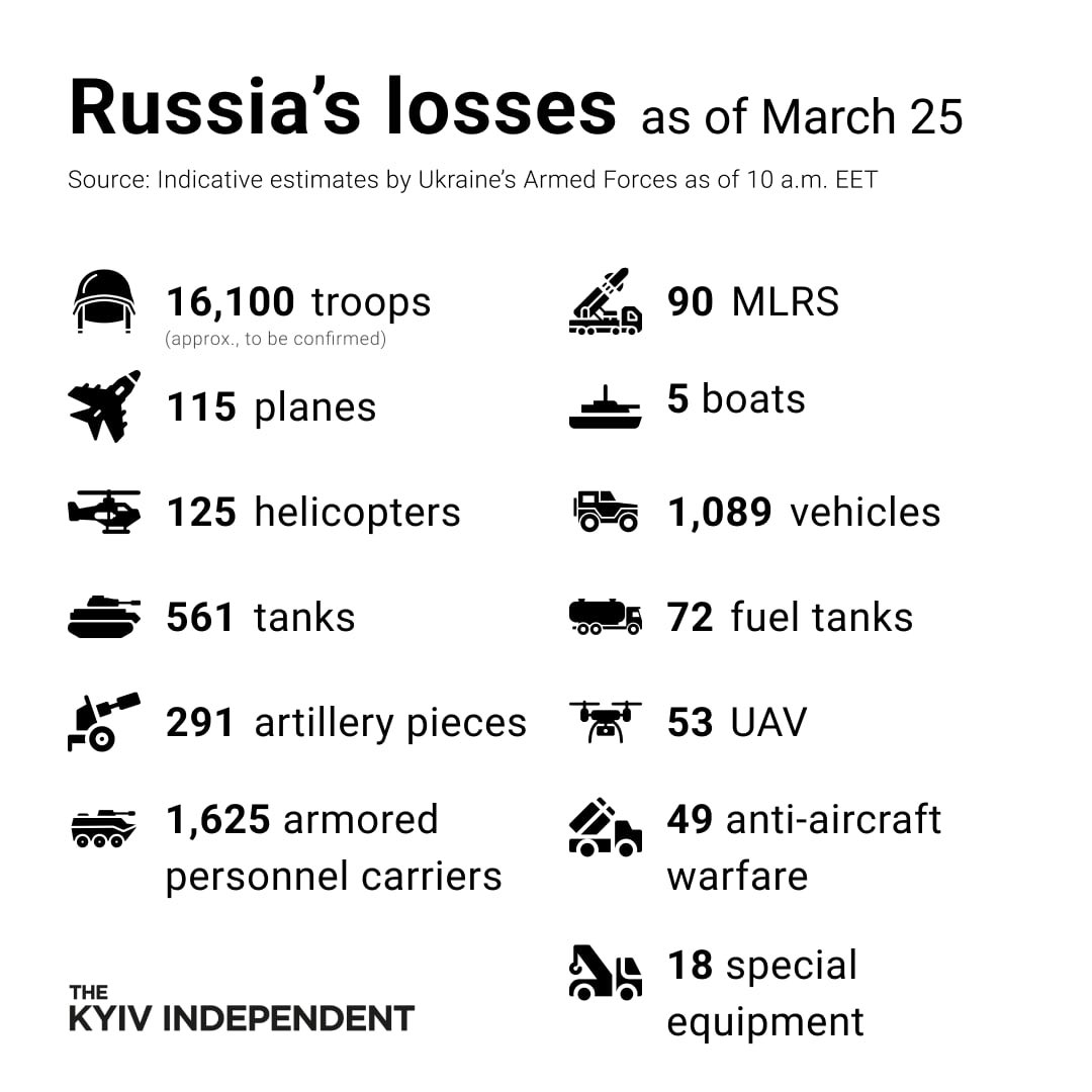 These are the indicative estimates of Russia’s losses as of March 25, according to the Armed Forces of Ukraine.