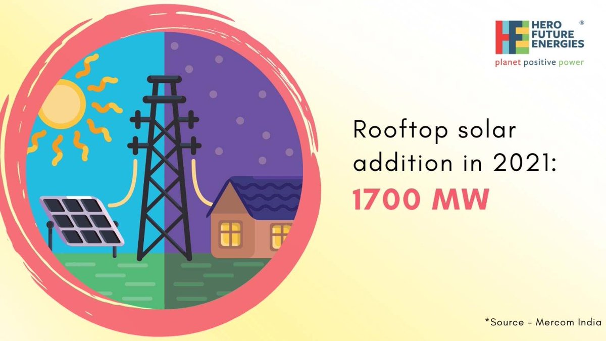 Hero Future Energies (@herofuture_hfe) on Twitter photo After adding 719 MW #rooftopsolar capacity in 2020, #India registered a 136% increase last year. This vast improvement is a testament to this nation's and <a href="/mnreindia/">Ministry of New and Renewable Energy (MNRE)</a>'s strong focus on a #sustainable future. Let's make this journey even more spectacular! After adding 719 MW #rooftopsolar capacity in 2020, #India registered a 136% increase last year. This vast improvement is a testament to this nation's and <a href="/mnreindia/">Ministry of New and Renewable Energy (MNRE)</a>'s strong focus on a #sustainable future. Let's make this journey even more spectacular!