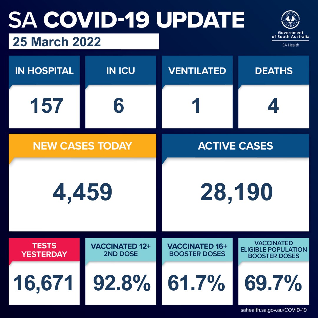 SAHealth's tweet photo. South Australian COVID-19 update 25/03/22. For more information, go to https://t.co/XkVcAmeZ6V or contact the South Australia COVID-19 Information Line on 1800 253 787. https://t.co/um4WP1HvR6
