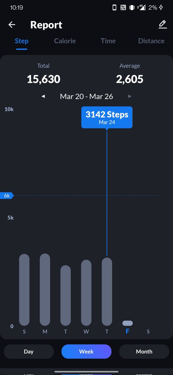 In every walk with nature, one receives far more than he seeks.
John Muir
Day 18 of walking...
<a href="/BlueStudiosFit/">Blue Studios FIT</a> #burn2earn #bellachallenge