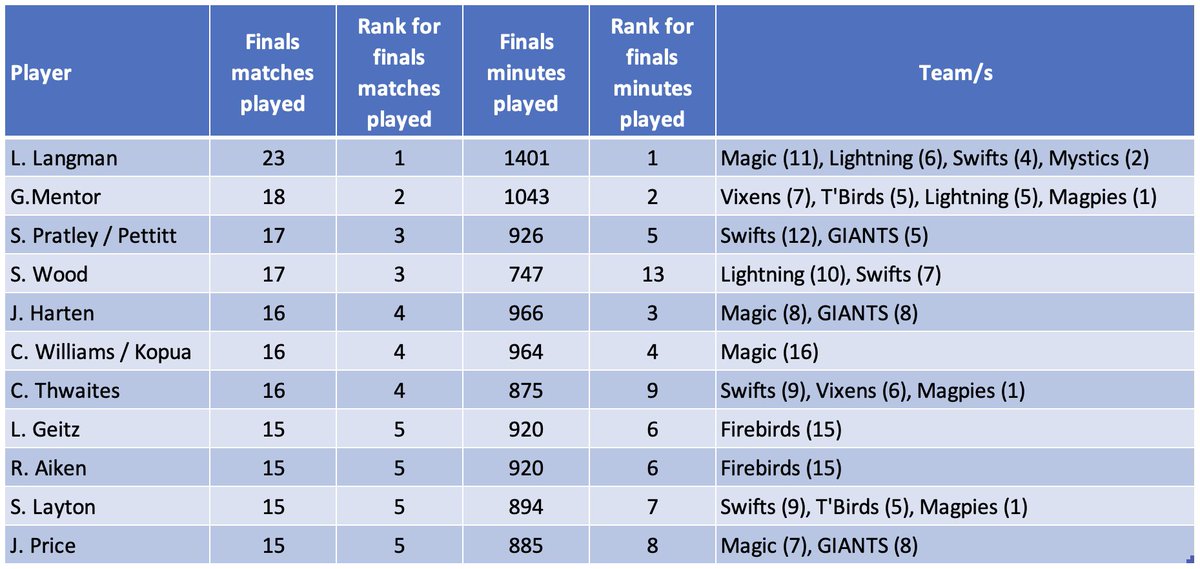 Jess_M_Currie's tweet photo. This table shows the Top 5 Players of the ANZC/SSN era, ranked by finals matches played. There's 11 in that top '5', but whatever (secondary-sorted by finals minutes played). https://t.co/pEOPeDcgIA