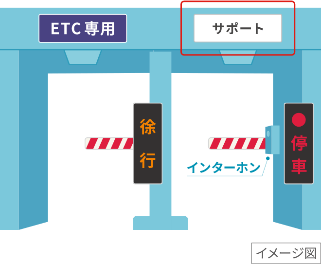 公式 道路交通情報 首都高 4 1 金 から29か所の 首都高 の 料金所 が Etc専用 に変わります Etc専用入口に誤って進入してしまった場合は サポート 表示のレーンにお進みいただき インターホンにより係員の指示に従ってください 詳しくは下記