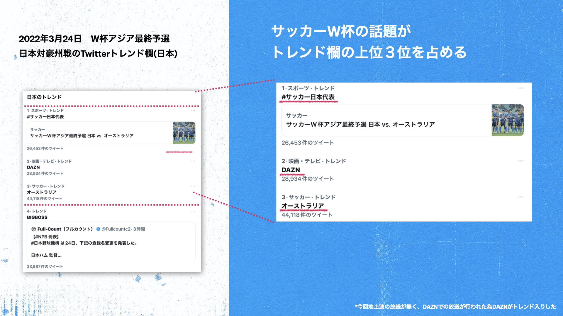 Twitter マーケティング サッカーw杯の話題はトレンド欄の上位3位までを独占 人々の歓喜の声がtwitter上に溢れました T Co Hbotbjweea Twitter