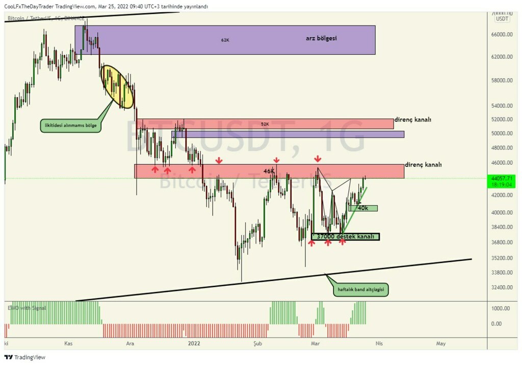 New photo posted in Traders Club | Crypto-FX Signal: 'günaydın arkadaşlar #btc direnç kanalına ulaştı. daha once 3 kez denenen bu dirençte satıcılar umarım ıyıce zayıflamıstır. direnç içinde alım yapmak cok rısklıdır. bu yuzden alıs ıcın 46k kırılımı nı … ift.tt/2K8xA9Y