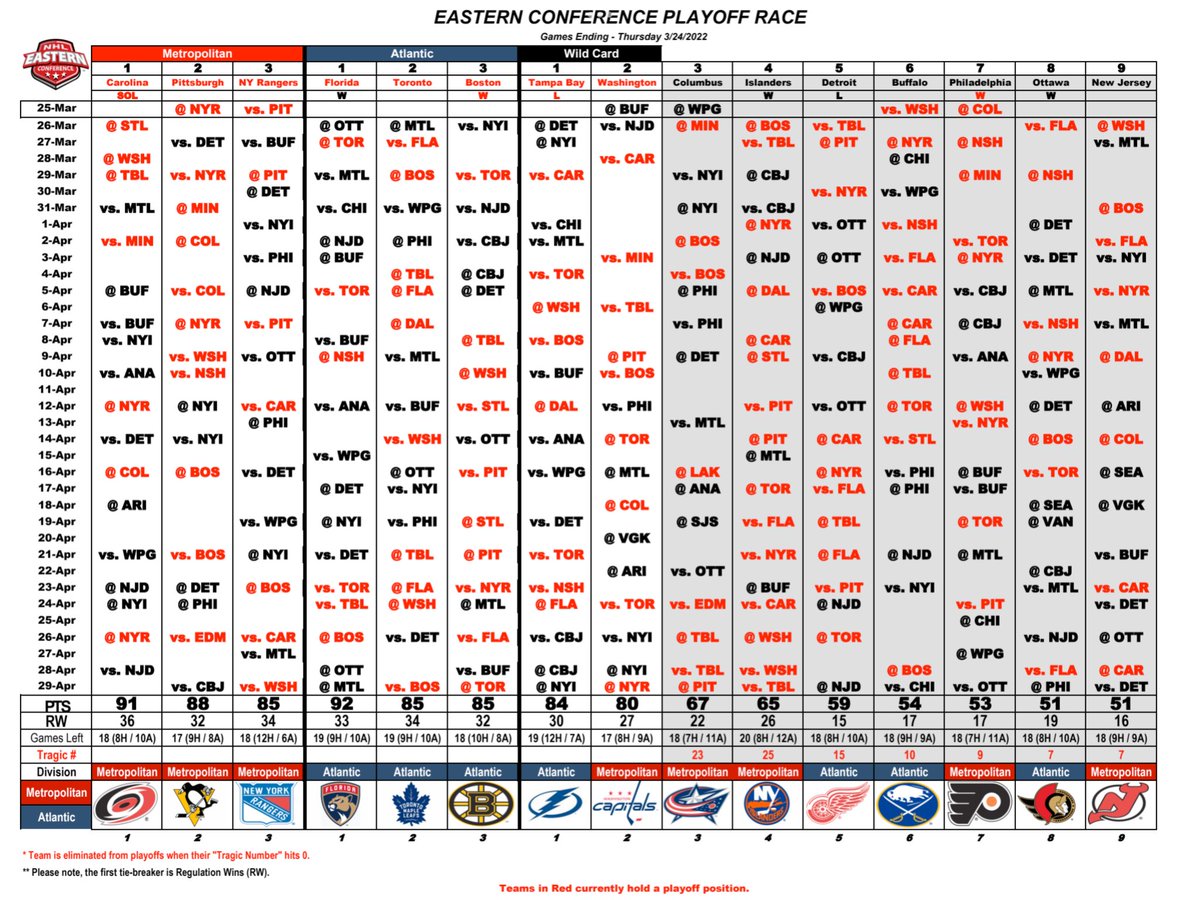 Eastern Conference Playoff Race (Games Ending 3/24/22)
#nhlplayoffrace