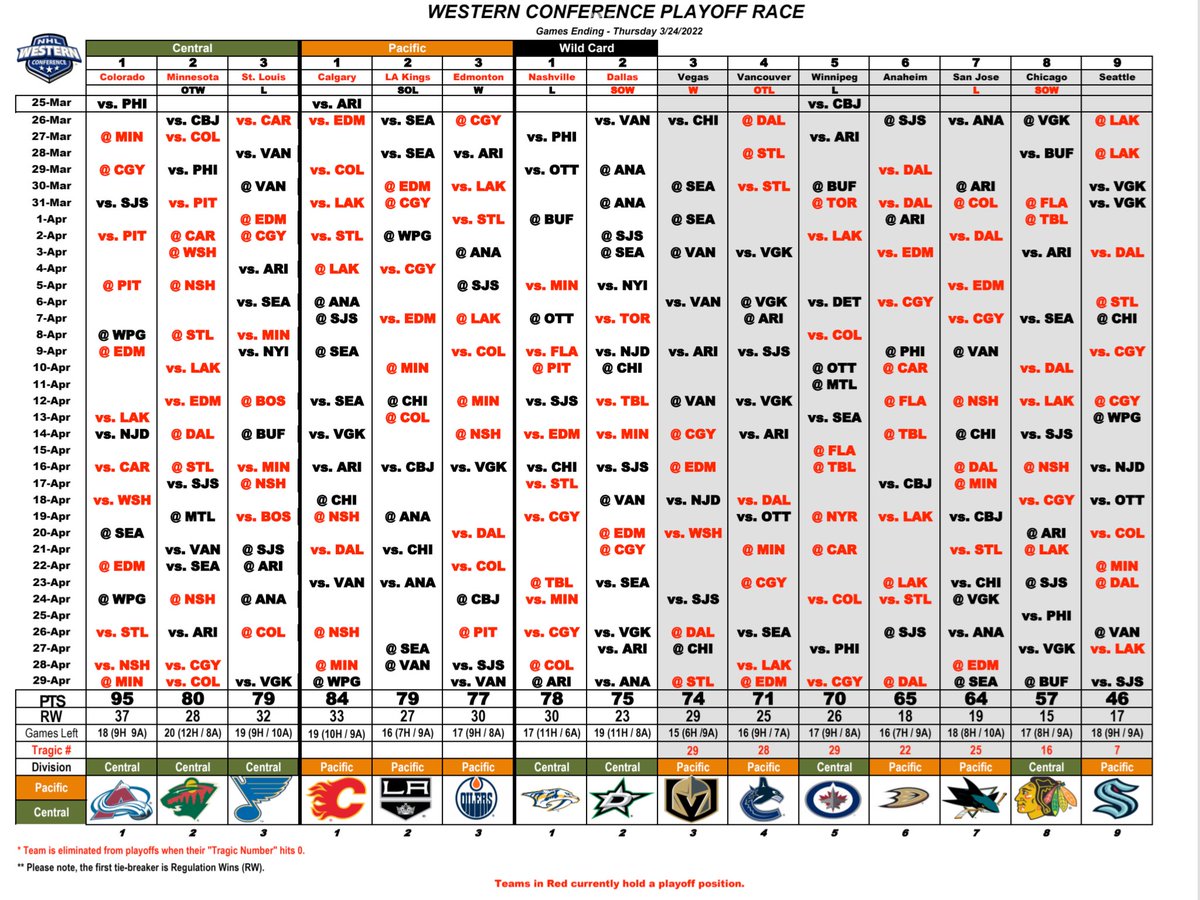 Western Conference Playoff Race (Games Ending 3/24/22)
#nhlplayoffrace