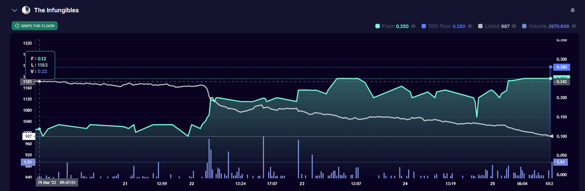 solambuj's tweet photo. Listings are reducing fast its the best time to buy i dont think so that we will see these prices ever again @TheInfungibles https://t.co/rroSSQOsiZ