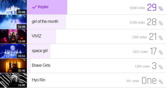 SYECHARTS's tweet photo. [#QUEENDOM2 👑]

#Kep1er is currently in 1st Place ! 🥇
Let's widen the gap !

🔗: https://t.co/lhhe4KFJ4C

#YOUNGEUN #서영은 케플러 서영은 #ソヨンウン #ヨンウン #Kep1erQueendom2 #Queenpler #Kep1er #케플러 @official_kep1er https://t.co/xhPFESjL7d