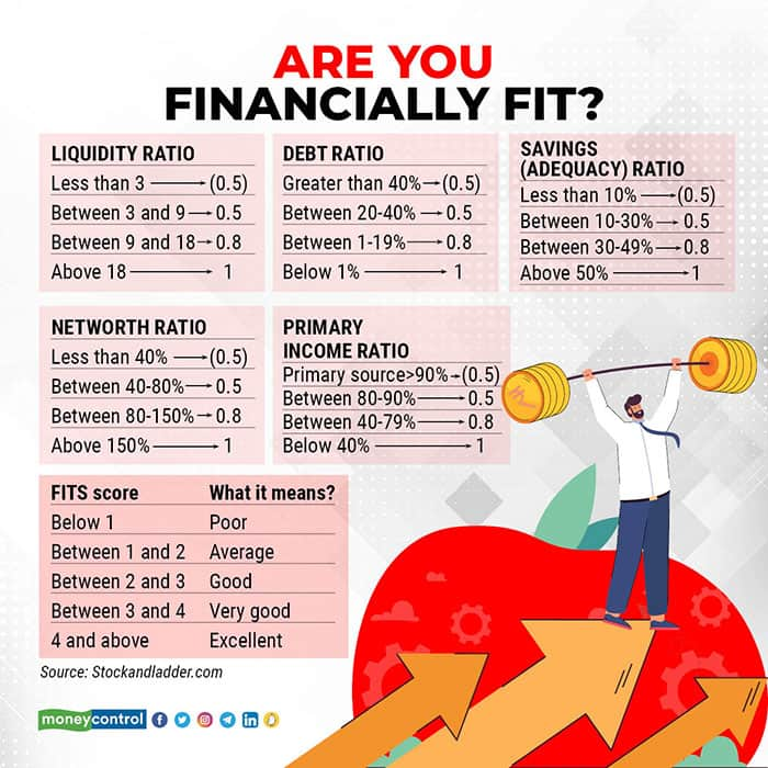 bemoneyaware's tweet photo. Are you financially fit?
Just as it is important to keep a check on our health vitals, it is important to gauge financial vitality, like do we have enough cash to take care of emergencies
do we have enough savings etc
@stocknladdr
https://t.co/MRCnF1OTdi
#fit #financialfit https://t.co/wXfF2l57GC