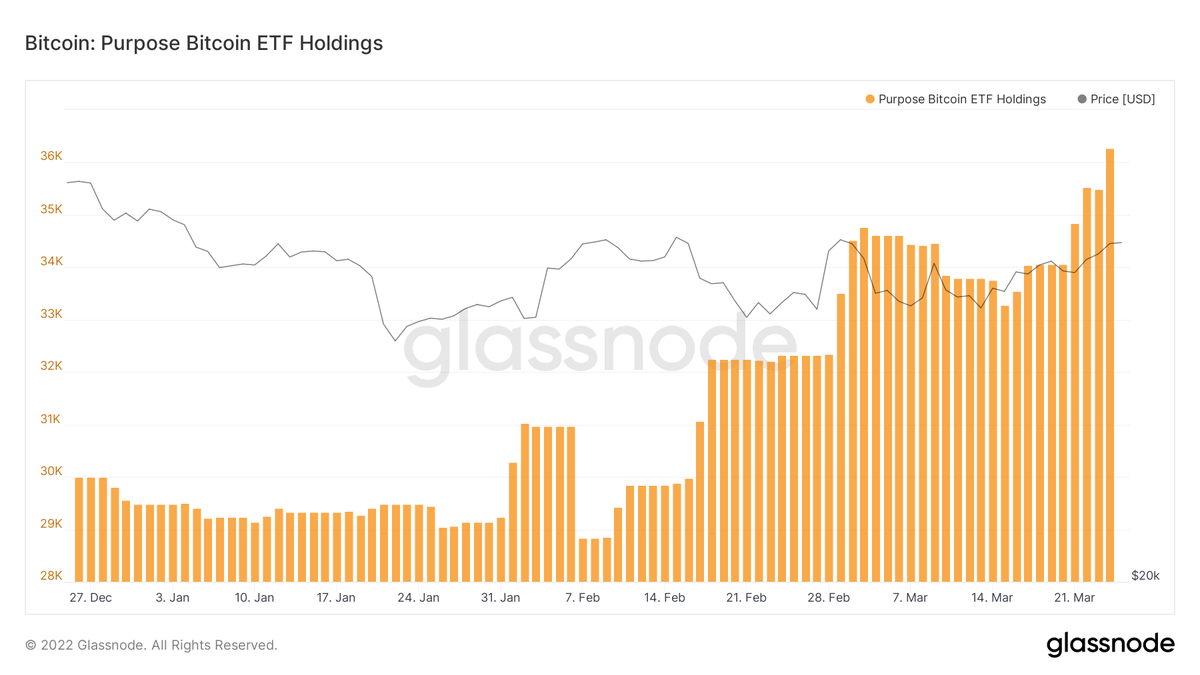 According to data from glassnode, the first ETF in North America, the  Purpose Bitcoin ETF, holds a new high in the number of Bitcoins. Currently,  the ETF holds 36,271.8BTC, and has a