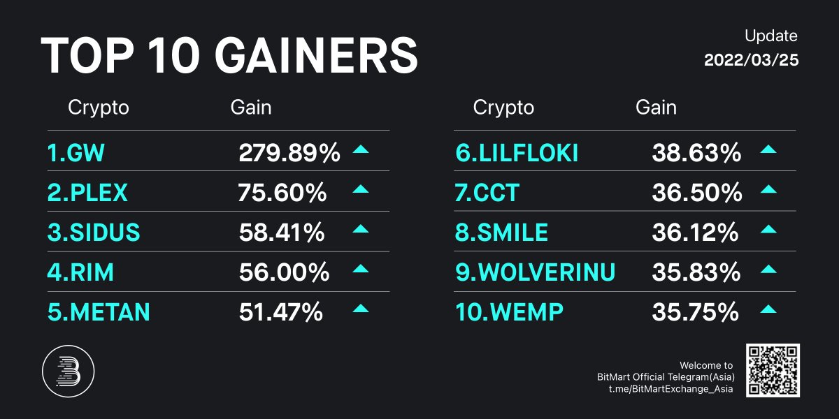 BitMartResearch's tweet photo. Daily Top 10 Gainers on #BitMart 

🥇 $GW +279.89% @Globel61602979 
🥈 $PLEX +75.60% @mineplexio
🥉 $SIDUS +58.41% @galaxy_sidus

👏Followed by $RIM $METAN #LILFLOKI $CCT $SMILE #WOLVERINU $WEMP
🔜Trade: https://t.co/PALQsX5tKN

#Bitcoin #PublicChain #GameFi #DeFi #NFT #memecoin https://t.co/1bBT2H6nZV