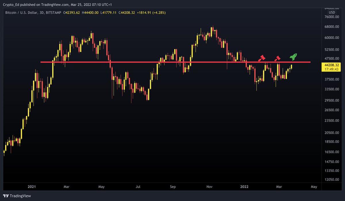Crypto_Ed_NL's tweet photo. What happens usually at such an obvious resistance?  

BTC bursts through, fueled by a short squeeze.  

Those waiting for 46k to break are likely to be left behind. 

3rd time is a charme. https://t.co/419WJcZxtV