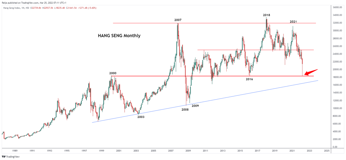 StrayDogTrading's tweet photo. Hang Seng down today around -2.5%.

Worth reminding of the bigger picture there, and how scary it looked then, when they closed ten days ago, on March 15th - RIGHT at Support. 

Monthly and Daily https://t.co/KVt8kIA1DM