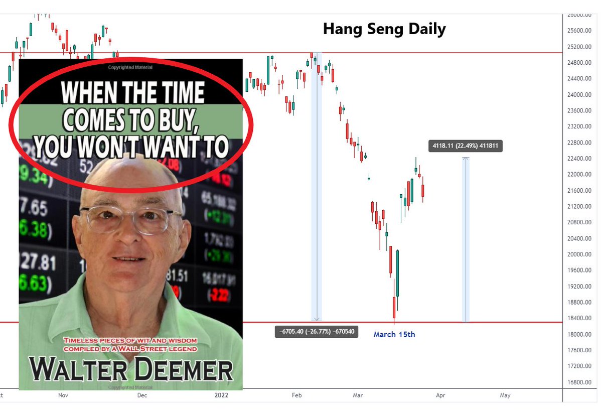 StrayDogTrading's tweet photo. Hang Seng down today around -2.5%.

Worth reminding of the bigger picture there, and how scary it looked then, when they closed ten days ago, on March 15th - RIGHT at Support. 

Monthly and Daily https://t.co/KVt8kIA1DM