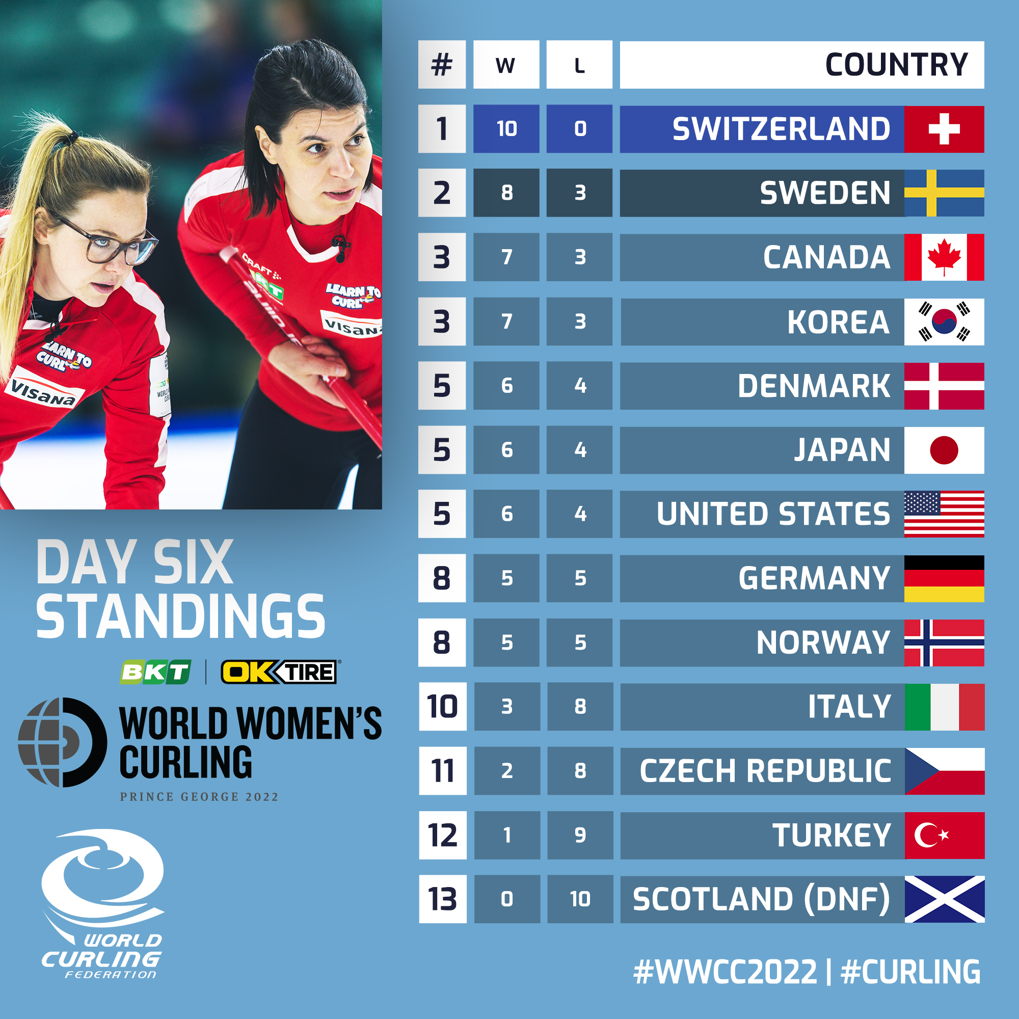 World Curling on Twitter "Here are the Standings after six days of