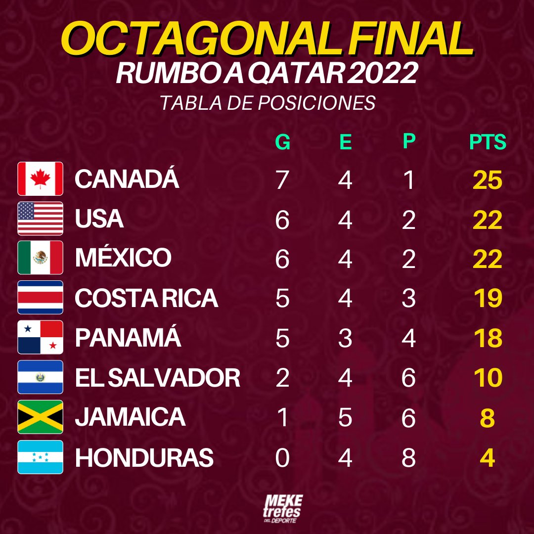 #EliminatoriasConcacaf 

Acabo de despertar, pensé que lo había soñado, pero es la pura realidad, Panamá en este momento está en la quinta plaza del octagonal, fuera de Qatar 2022 y sin opción de ir a repechaje.

Aún quedan 2 partidos por jugar, cuál crees que será el resultado?
