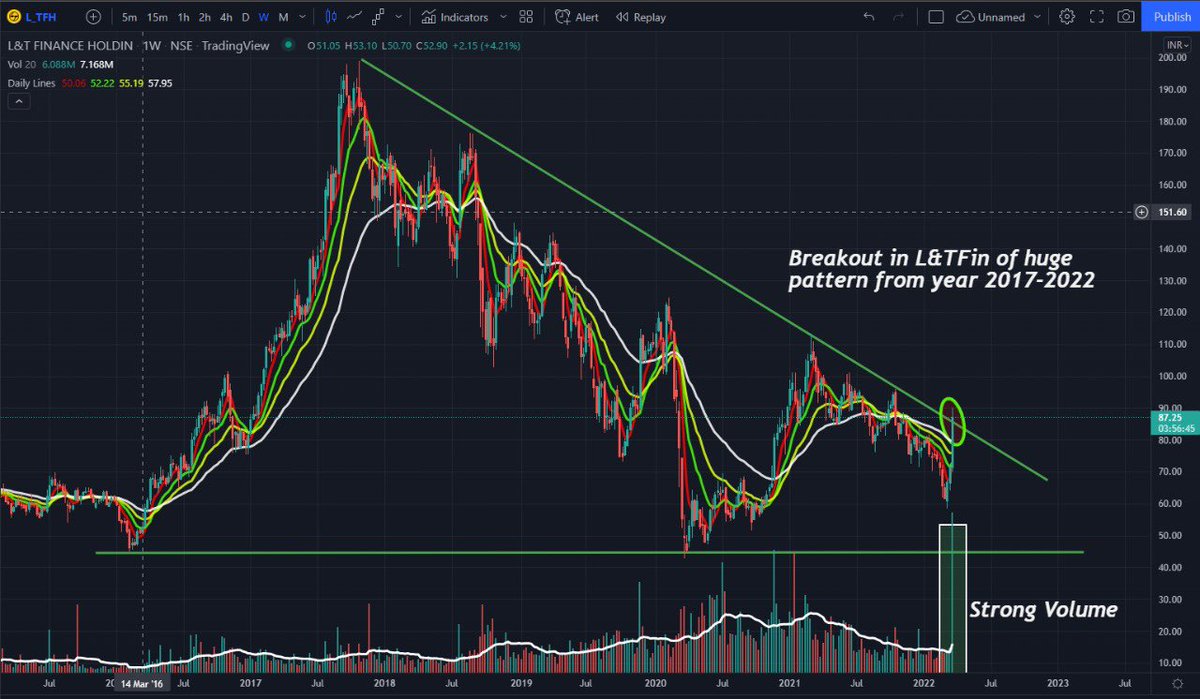 TheFinancian's tweet photo. Larsen &amp; Toubro @larsentoubro 
The Grand breakout on L&amp;TFH ✨

What's your opinion on this?

@ZeeBusiness @AnilSinghvi_ @sumeetbagadia @Vishvesh03 @sanjiv_bhasin @kiran_jadhav_ @kunalsaraogi @PChadhoker 

#L&amp;TFH #LTFH #bullish #India #Finance #optiontrading #zeeBusiness 🔥🚀 https://t.co/xKntXwAR0F