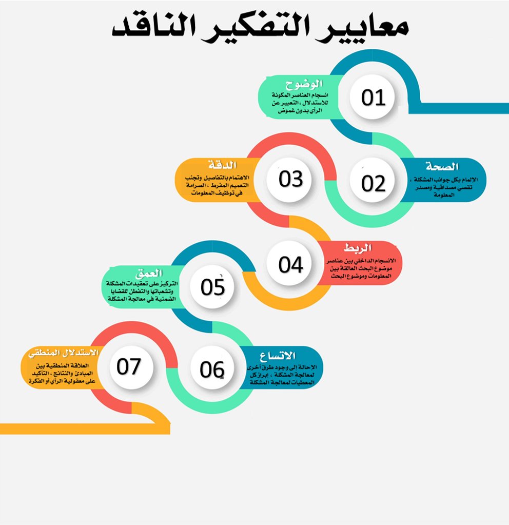 ابراز كل المعطيات لمعالجة المشكلة