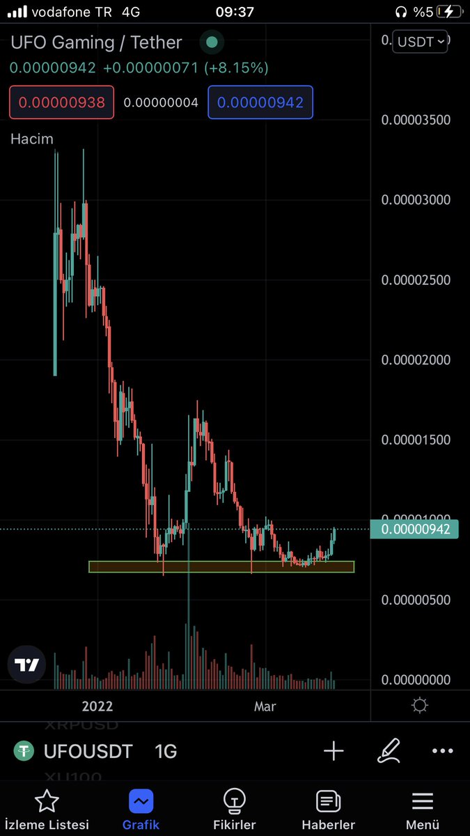 AgalarCrypto's tweet photo. $ufo toplamaya devam ediyordum her düşüşte ikili dip yapmış ve yeni ortaklıklar kurmaya başladı ekip. Şu anda da güzel bir hacim var.

#ufogaming #ufo $btc https://t.co/1lxCKR8Yuj