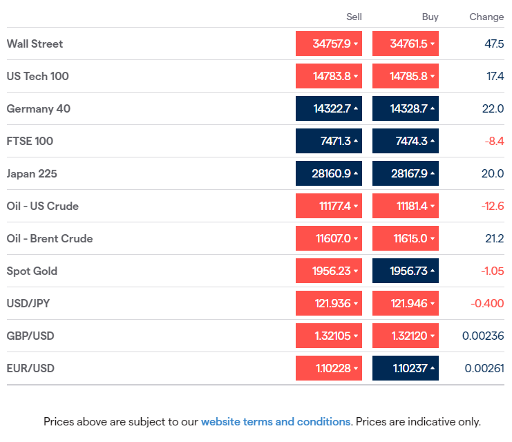 JeremyNaylor_TV's tweet photo. #Friday mkts: Little move for Europe. Chip stks up as sector recovers #INTV #NVDA #AMD. UK consumer confidence lowest in 16mths - awaiting retail sales. #JPY up as Tokyo CPI fastest since April 2019. Gold near 2wk highs. #EarlyMorningCall 07:30amUK - https://t.co/B1fxa2jESa https://t.co/ntKKmawmgD