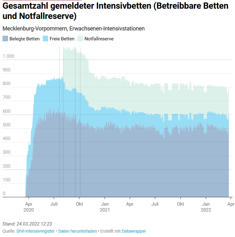 SHomburg's tweet photo. SPD, Grüne und Linke erklären ganz Mecklenburg-Vorpommern zum angeblichen "Hotspot".

Unglaublich, wie stark Realität und Ideologie auseinanderklaffen: Die ITS-Belegung sinkt in MV fortlaufend und befindet sich auf Tiefstand!
https://t.co/ZcYYAcTatp https://t.co/VV8cvpT79C