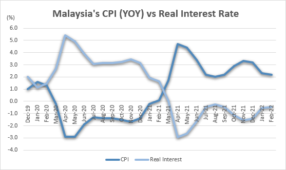 BPA_Malaysia's tweet photo. Malaysia’s consumer price index (CPI) eased to 2.2% y-o-y in Feb (Jan: +2.3%) driven mainly by the increase in food inflation. As a result, real interest rate increased marginally to -0.45% from -0.55% previously.
#BPAM #connectwithBPAM #bondstream #ibpam #malaysianbondmarket https://t.co/2DYZlohSl1