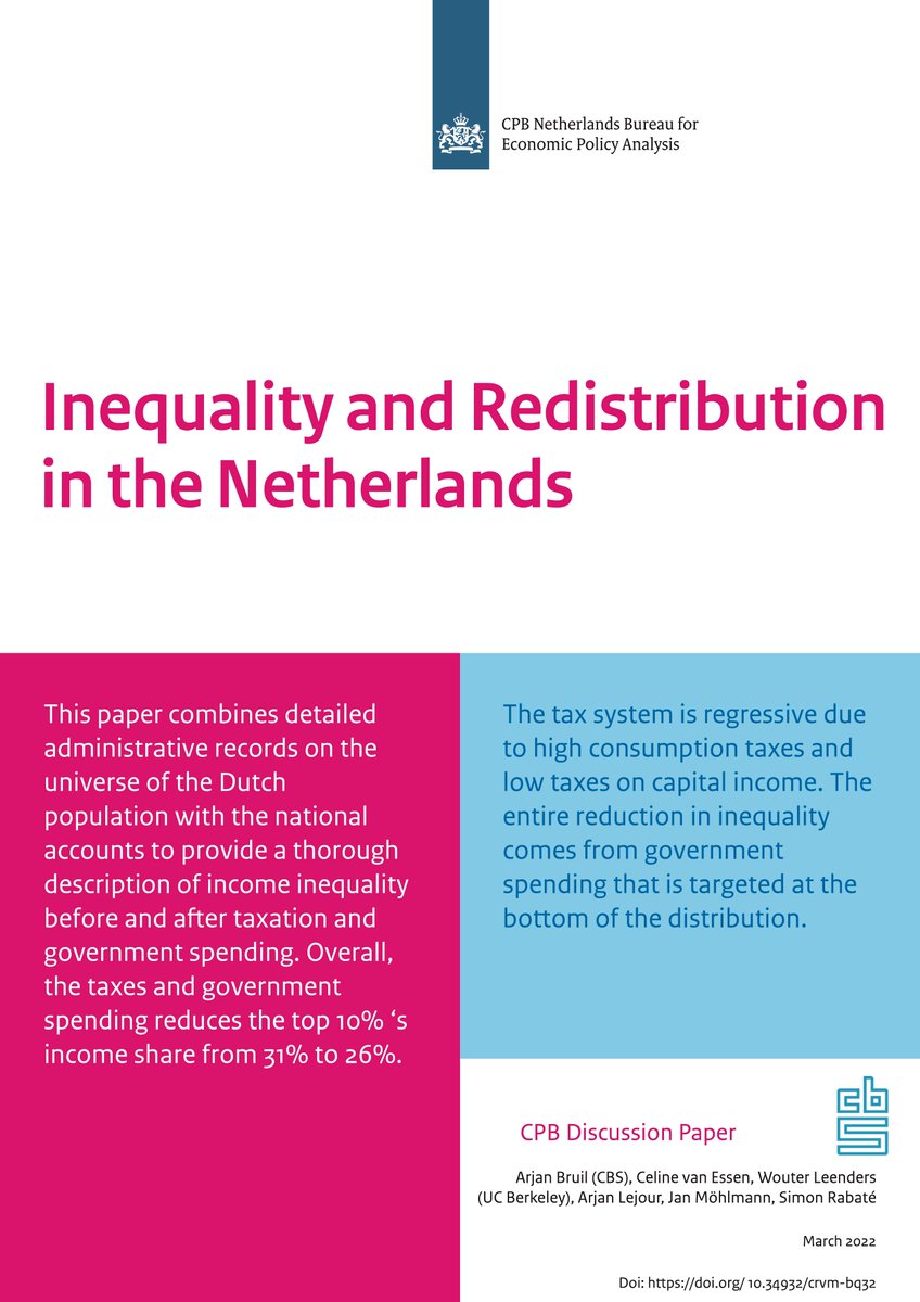 Wouter Leenders (@wouterleenders) on Twitter photo 🚨Vandaag publiceert het <a href="/CPBnl/">Centraal Planbureau</a> ons onderzoek naar "Ongelijkheid en Herverdeling". Hier heb ik aan gewerkt samen met Arjan Bruil, Céline van Essen, Arjan Lejour, Jan Möhlmann en @SimonRabate.
Policy brief: cpb.nl/ongelijkheid-e…
Discussion paper: cpb.nl/en/inequality-… 🚨Vandaag publiceert het <a href="/CPBnl/">Centraal Planbureau</a> ons onderzoek naar "Ongelijkheid en Herverdeling". Hier heb ik aan gewerkt samen met Arjan Bruil, Céline van Essen, Arjan Lejour, Jan Möhlmann en @SimonRabate.
Policy brief: cpb.nl/ongelijkheid-e…
Discussion paper: cpb.nl/en/inequality-…