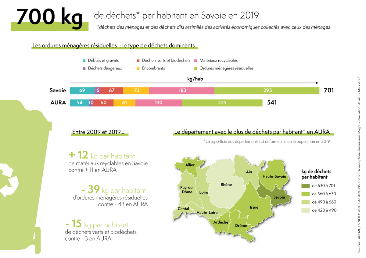 Agate_agence's tweet photo. 🤔 Curieux de savoir comment se classe la #Savoie dans la product° de #déchets vs la moyenne AURA ?  Ou la répartition e/ les encombrants 🛏, les recyclables ♻ ou les dangereux ? 💥 Découvrez les réponses grâce à notre #DonnéeDuMois de mars ! 👉🏻 https://t.co/MGVcdIIwpu
👉🏻@ademe https://t.co/OaWAzrrHbU