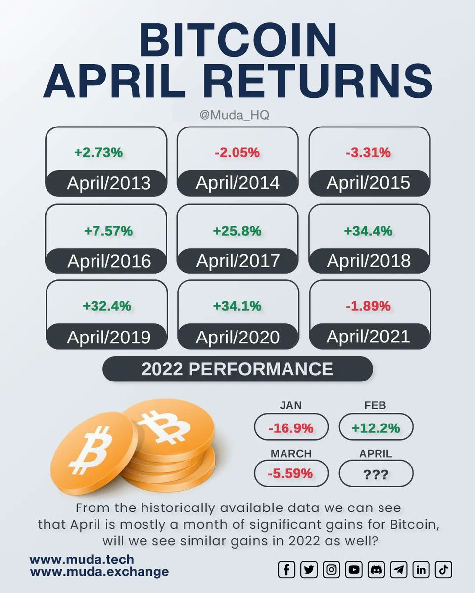 mudatech_'s tweet photo. April is a month of significant gains for #bitcoin. Will 2022 see similar gains? 🤞🏽 🤞🏽 🤞🏽 
#cryptocurrency #gains #bitcoin #fingerscrossed https://t.co/JlGyBJvpBm