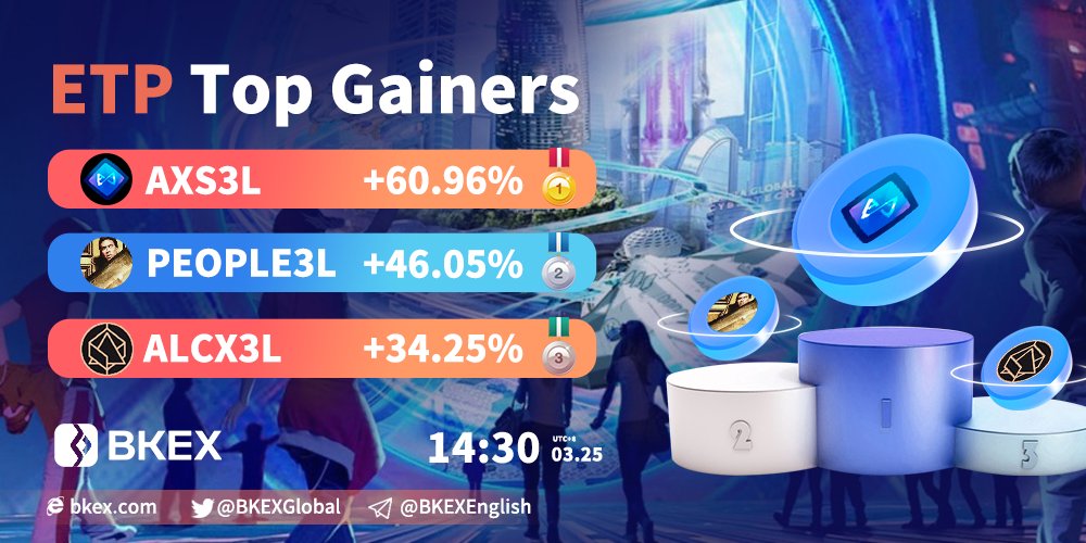BKEXGlobal's tweet photo. 🔥#BKEX #ETP Top 3 Gainers
Time: 14:30 03/25 (UTC+8)
🥇#AXS3L
👇Trade it now?
https://t.co/lQDagi7imU
🥈#PEOPLE3L 🥉 #ALCX3L
Registration link: https://t.co/6Nla92IuiH https://t.co/aPEEqA6bmV