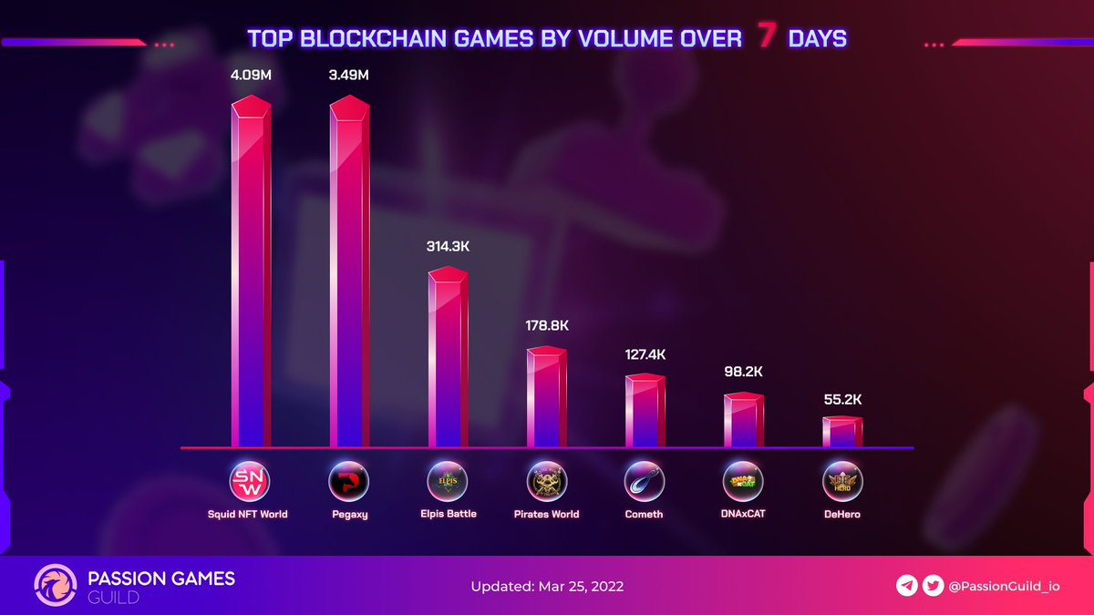 PassionGuild_io's tweet photo. Top Blockchain Games By Volume Over 7 Days 🚀🚀🚀
Check out the infographic below 👇
#Passiongameguild #PGG #GameFi #blockchaingaming https://t.co/fY9gVFeYV7