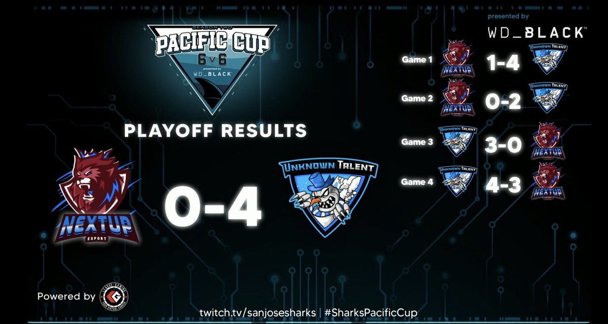 We have advanced to the 2nd round of the <a href="/SanJoseSharks/">San Jose Sharks</a> $30000 #PacificCup following a 4-0 sweep over Nextup!