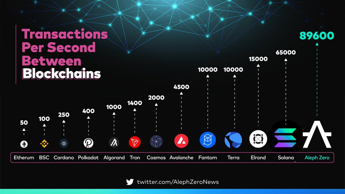 PistaSilvana's tweet photo. FOMO just started on $AZERO @Aleph__Zero 🔥🔥
Big CT accounts will share it with u when double digits...just need to DYOR and compare it with the rest 🧐👇
#AZERO #ETH #BTC #Solana #AVAX #BSC https://t.co/wsVLaLTnpz