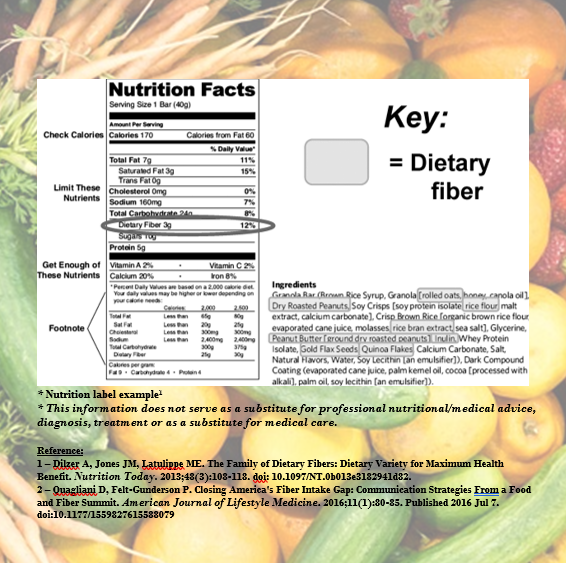 ENACTResearch's tweet photo. According to research, fiber helps keep you healthy. It keeps your bowels regular, helps cholesterol levels, and keeps blood sugar steady.¹ The recommended adequate intake of fiber is 14 grams for every 1000 calories.²   #getthefacts   #nutrition https://t.co/qZYOA5wqsk