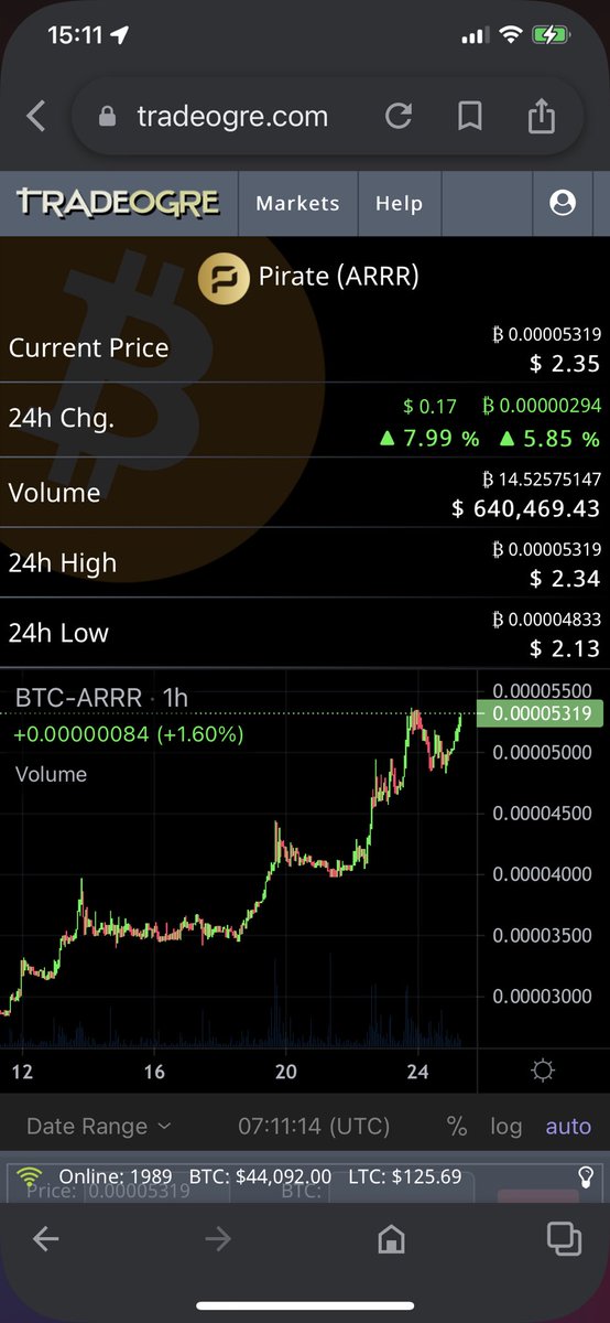 gel_lie27's tweet photo. $ARRR PIRATE CHAIN never stops on going high! Its journey to π ππ₯π¦ would soon be reached! ππ’ππ your dips.. wait patiently and you'll soon be rewarded!
#ARRRtoMARS
#BestCryptocurrency
#MostPrivate
#MostFungible
@PirateChain
https://t.co/zYG9PowwZO
https://t.co/TZm7fe67Uh https://t.co/OzpIGm1qwp