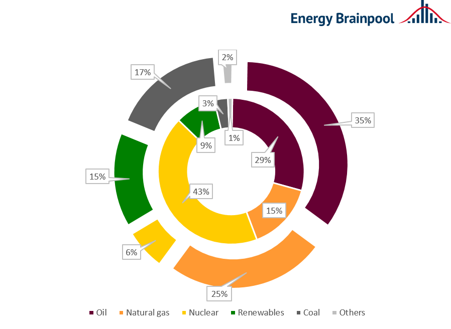EnerBrain's tweet photo. Primary energy consumption declines in #Germany and #France 🙌

That's one of the findings from @GoessSimon comparison of the energy systems. Find out how much they differ in our latest blog post. ➡️ https://t.co/MNJFQDtCTZ

#energynews #energysupply #EBBlog https://t.co/Iyc9WOah1y
