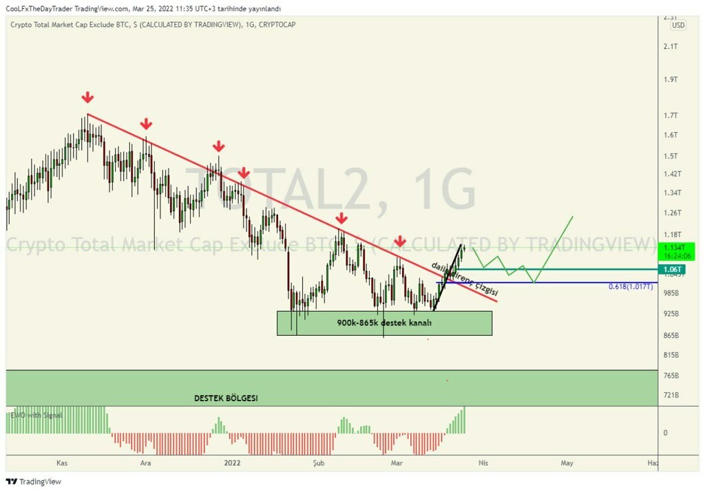 New photo posted in Traders Club | Crypto-FX Signal: 'total2 dailydirenç çizgisi ve direnç kanalı hacımlı sekılde kırıldı. ufak bır gerı cekılme yapıp yenı bır ralli olusmasını beklıyorum. #eth 3580 e gıderken altlarda guzel fırsatlar olacaktır. bıze sua… ift.tt/8mSR32q